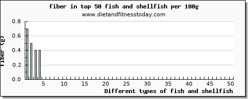 fish and shellfish fiber per 100g